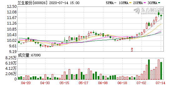 蘭生股份最新動態(tài)