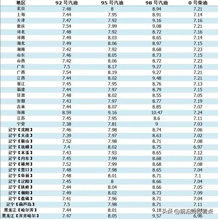 柴油最新價格調(diào)整信息,柴油最新價格調(diào)整信息解析