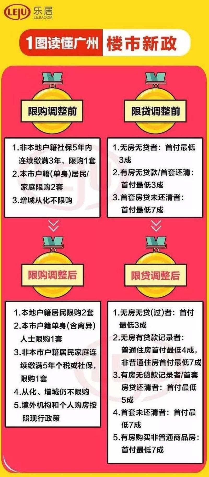 廣州限購政策最新動態(tài)，傳聞中的取消限購消息揭秘