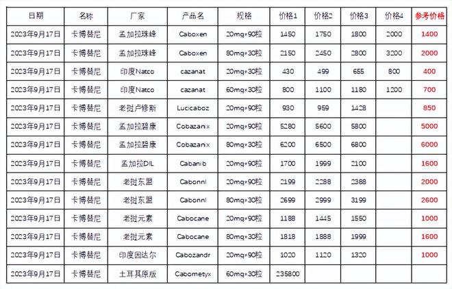 靶向藥價格之旅