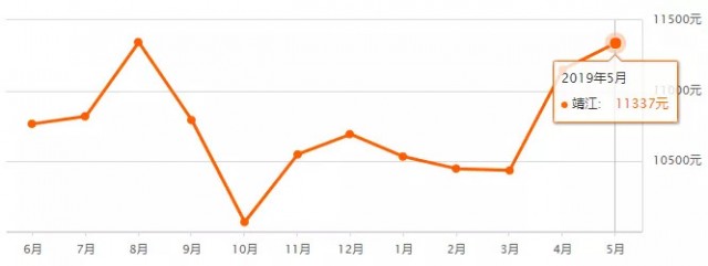 姜堰二手房出售信息