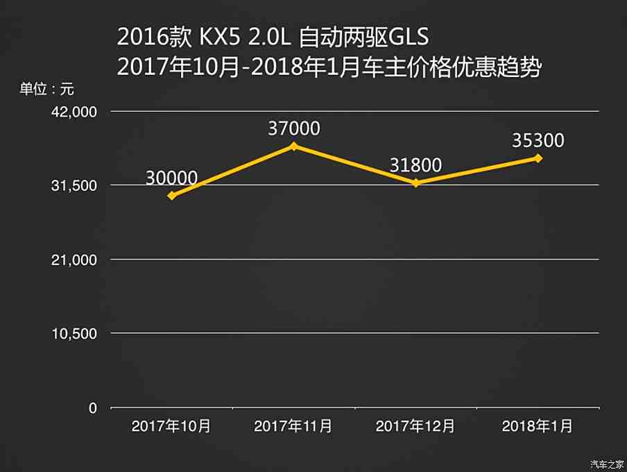 起亞最新報價