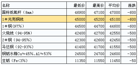 銅價走勢分析