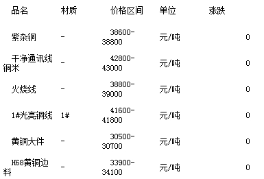 山西廢銅價(jià)格最新動(dòng)態(tài)更新