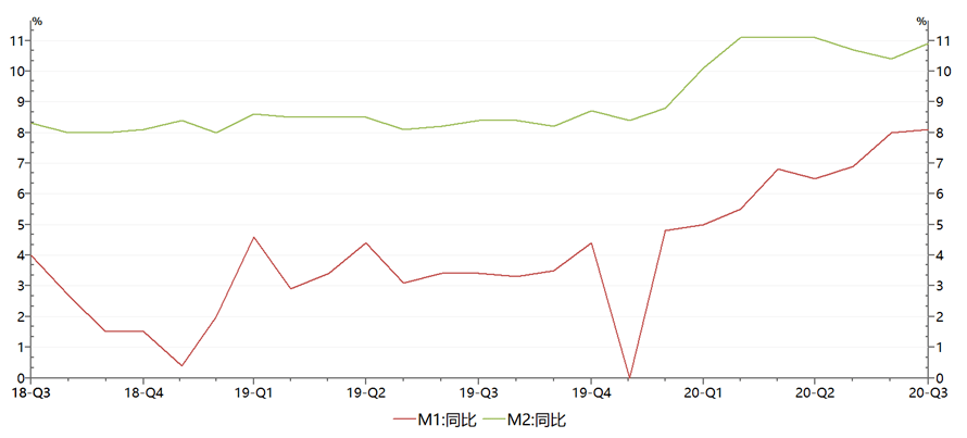 M1M2最新走勢(shì)圖