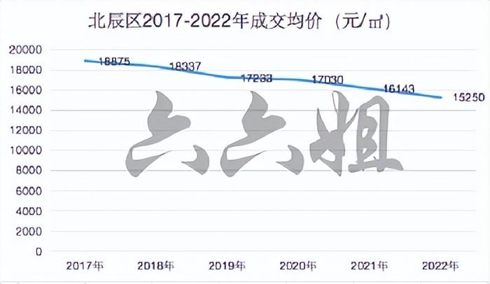 津南區(qū)房價走勢