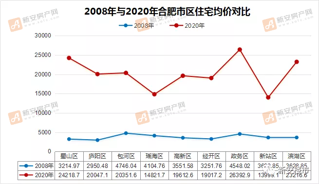 合肥最新房價