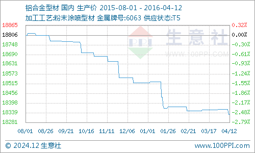 鋁合金價格