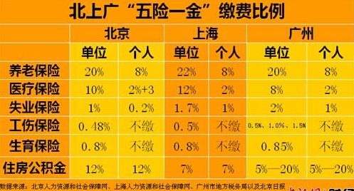 社保繳費(fèi)比例