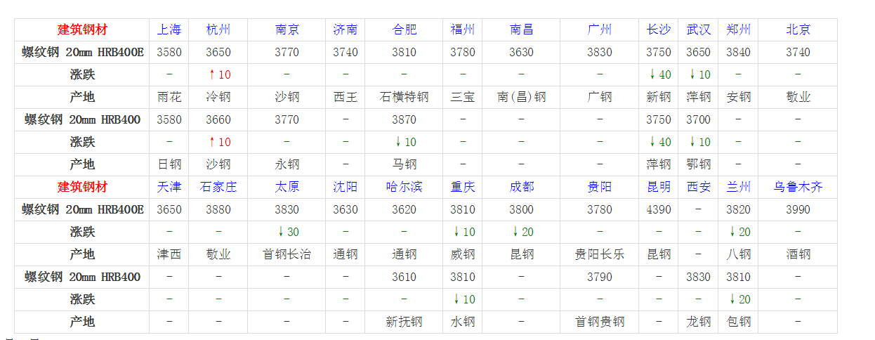 今日鋼筋價(jià)格揭秘，最新動(dòng)態(tài)與行情分析??