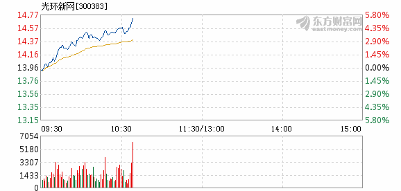 光環(huán)新網(wǎng)股票最新動態(tài)