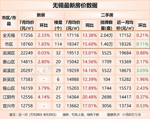 江蘇無(wú)錫房?jī)r(jià)最新動(dòng)態(tài)更新