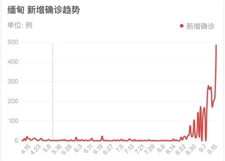 緬甸抗疫之路或緬甸疫情最新情況