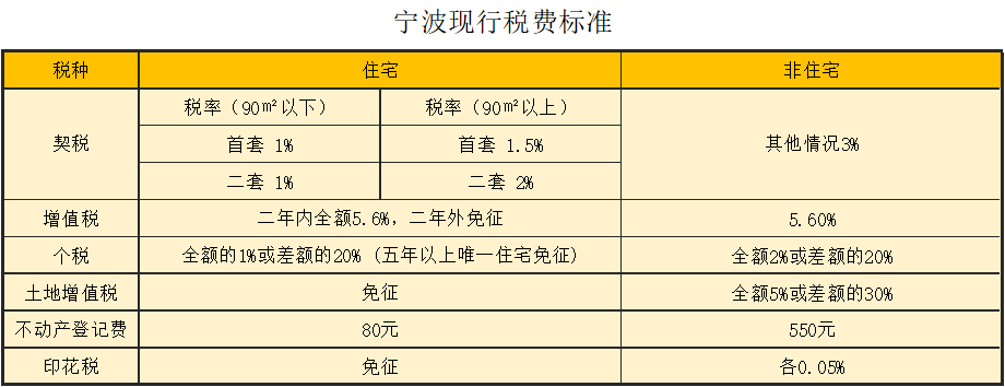 寧波最新購房政策