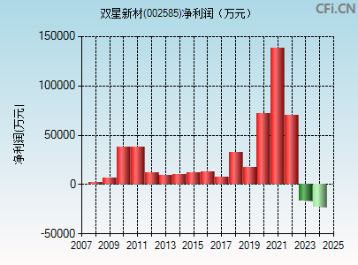 雙星新材股票最新動態(tài)及市場走勢分析????