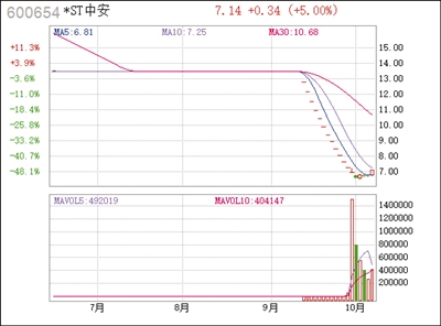 ST中安股票最新動(dòng)態(tài)更新