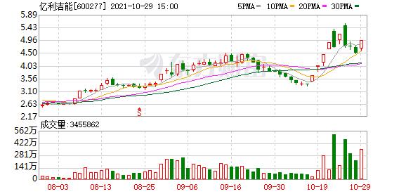 億利潔能股票最新動(dòng)態(tài)及市場(chǎng)趨勢(shì)分析????