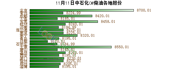 中國石化柴油價格動態(tài)