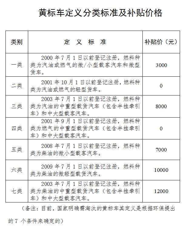 關(guān)于黃標(biāo)車的最新規(guī)定詳解