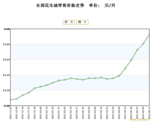 花生油價(jià)格最新動(dòng)態(tài)及最新價(jià)格信息