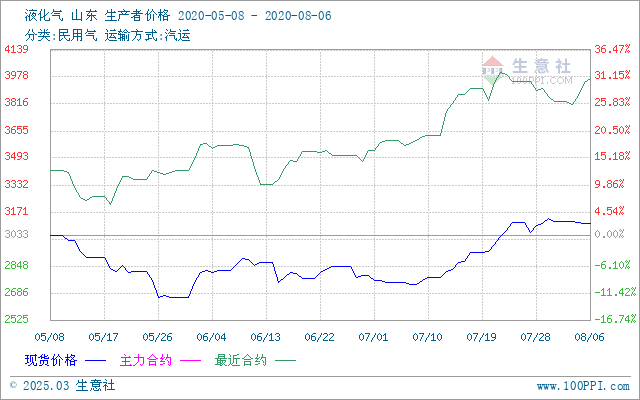 今日丙烷氣出廠價走勢揭秘，市場影響及案例分析